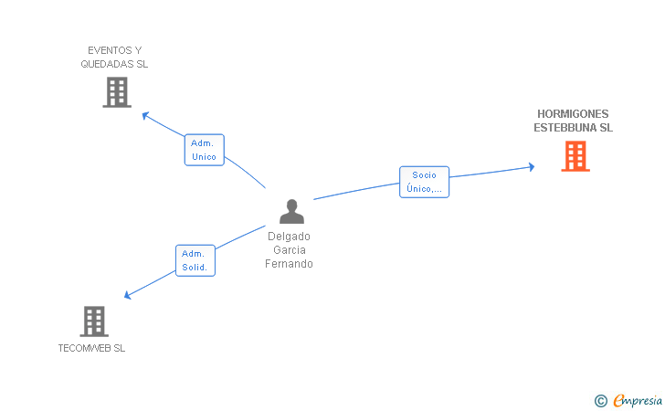 Vinculaciones societarias de HORMIGONES ESTEBBUNA SL