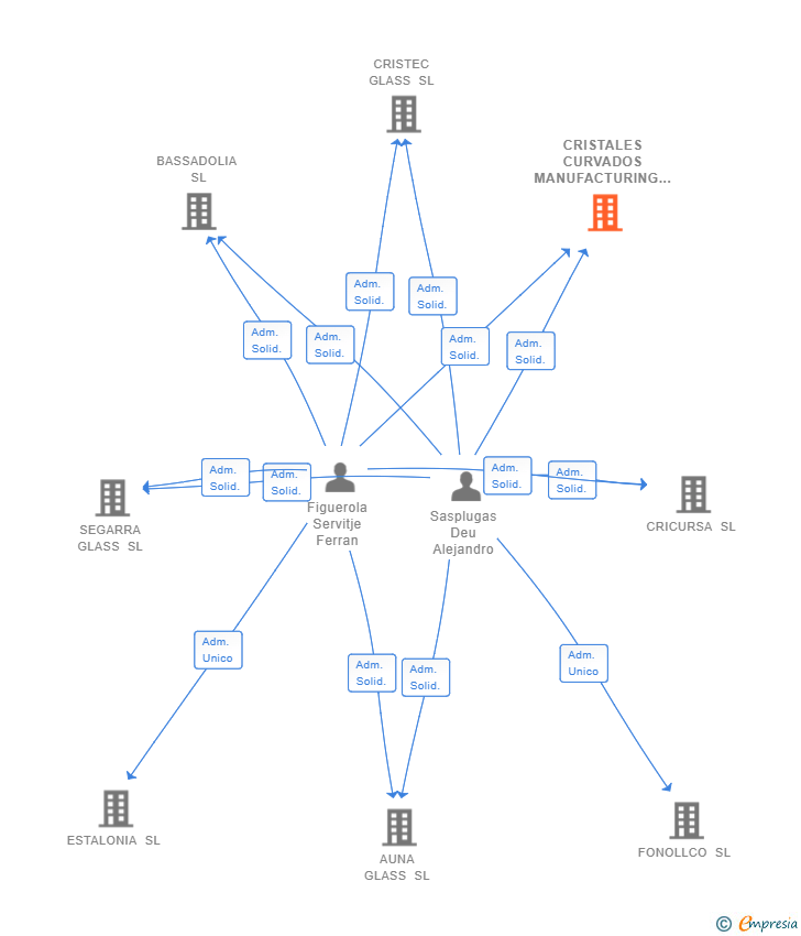 Vinculaciones societarias de CRISTALES CURVADOS MANUFACTURING SL