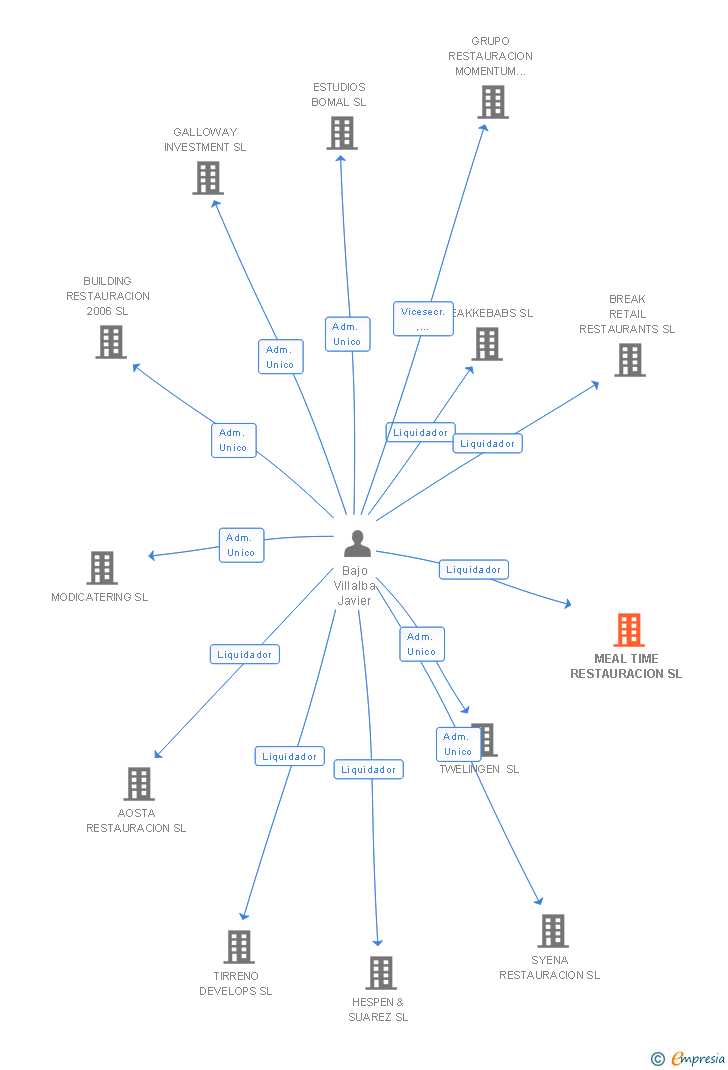 Vinculaciones societarias de MEAL TIME RESTAURACION SL