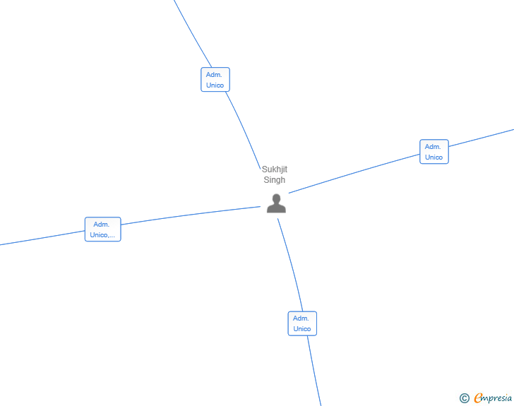 Vinculaciones societarias de SUNRISE INSTALLATIONS SL