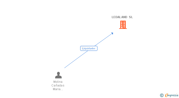 Vinculaciones societarias de LEDALAND SL