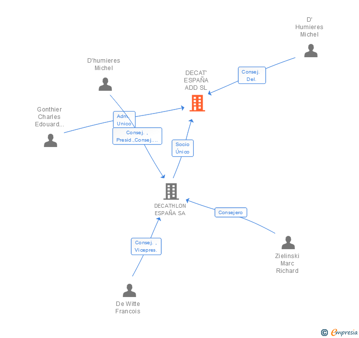 Vinculaciones societarias de DECAT' ESPAÑA ADD SL