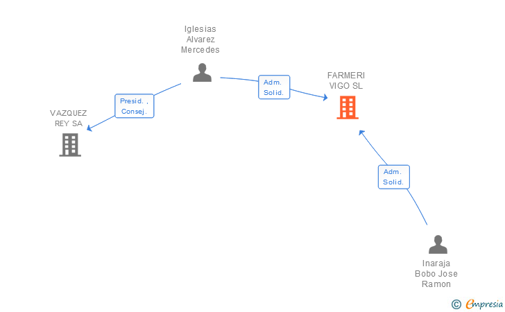 Vinculaciones societarias de FARMERI VIGO SL