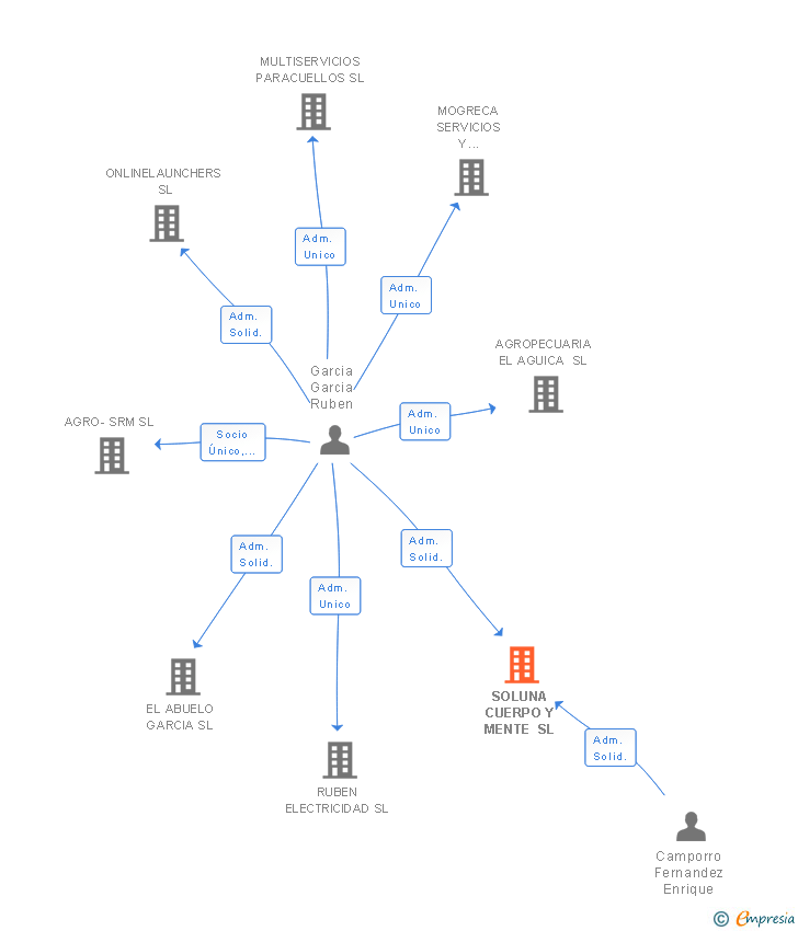 Vinculaciones societarias de SOLUNA CUERPO Y MENTE SL