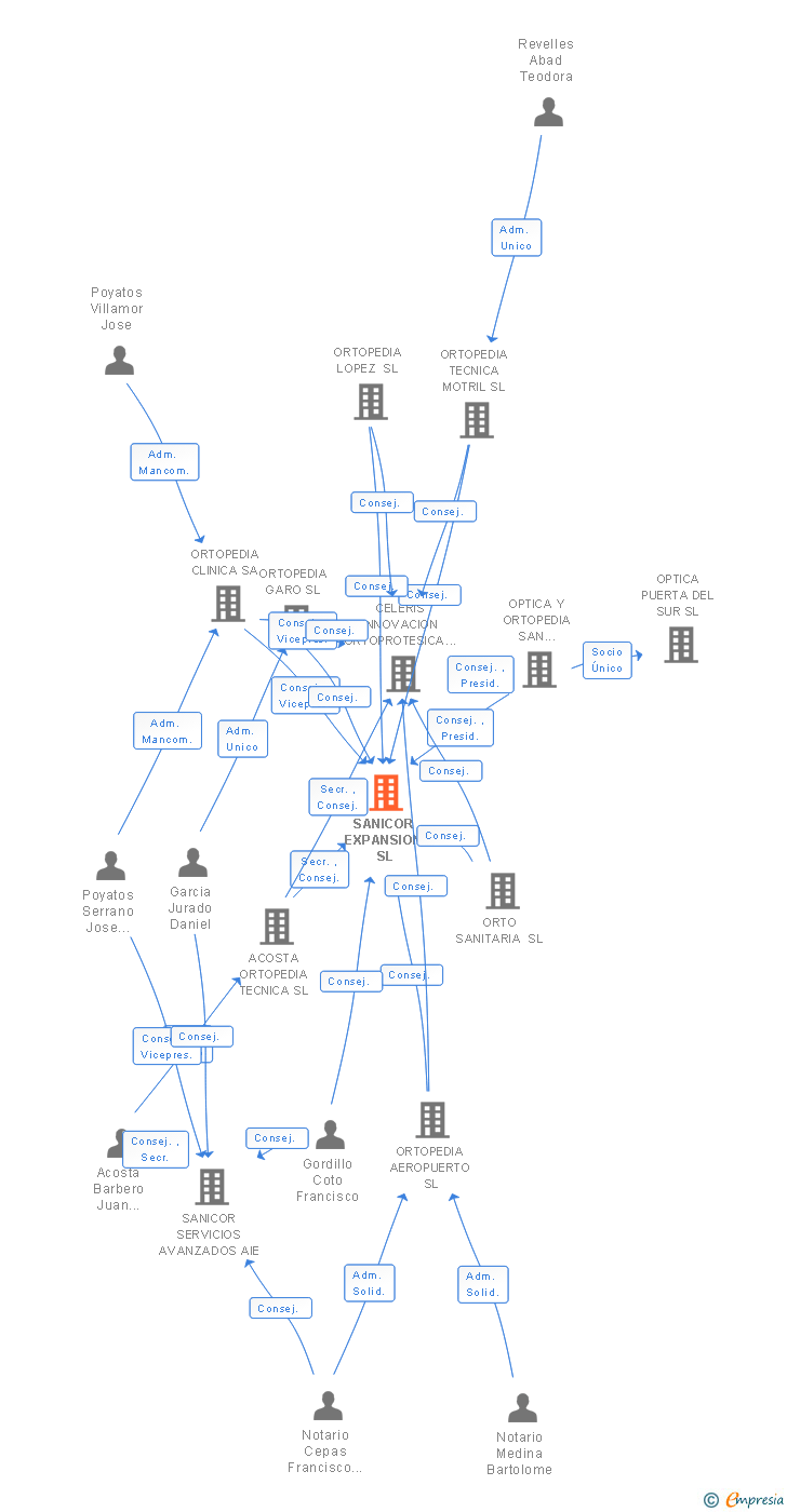 Vinculaciones societarias de SANICOR EXPANSION SL