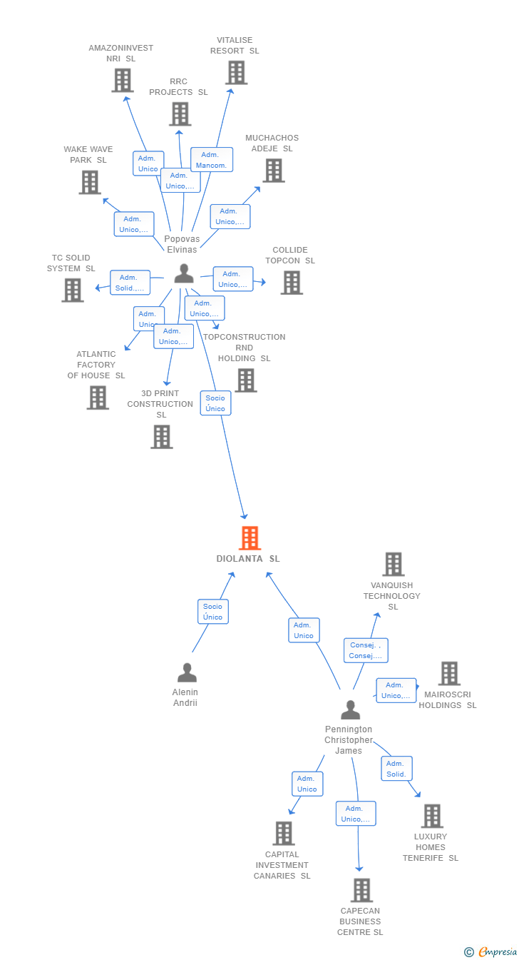 Vinculaciones societarias de DIOLANTA SL