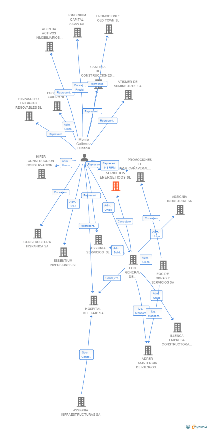 Vinculaciones societarias de HISPANERGY SERVICIOS ENERGETICOS SL