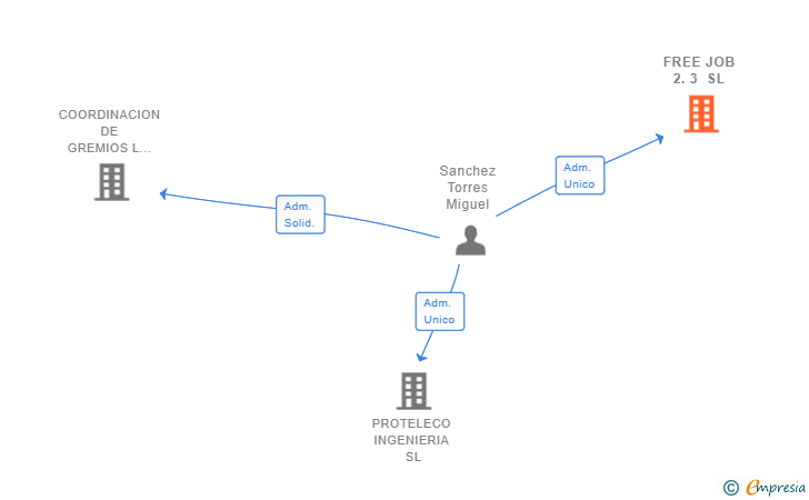 Vinculaciones societarias de FREE JOB 2.3 SL