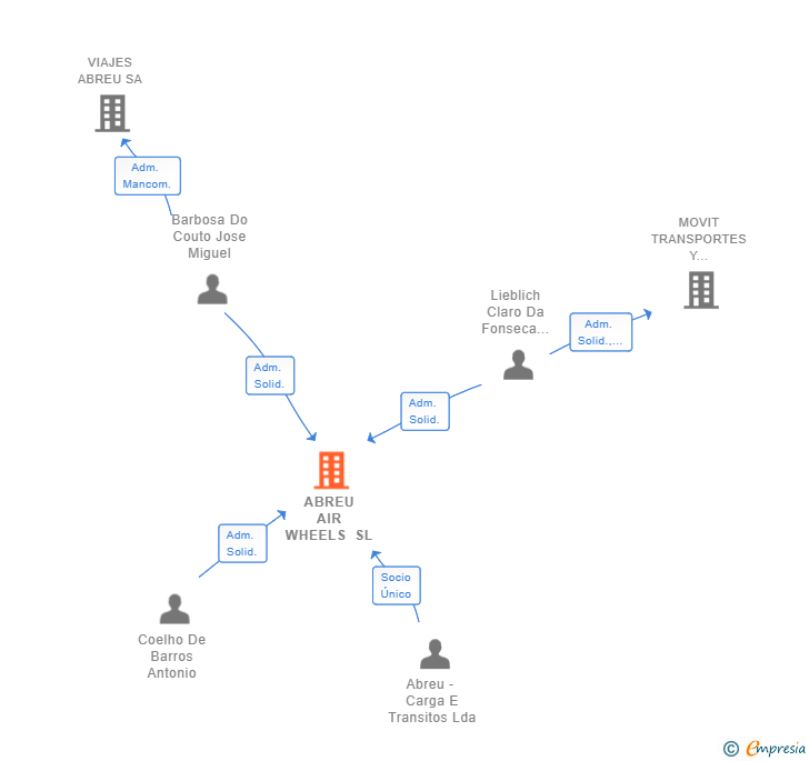 Vinculaciones societarias de ABREU AIR WHEELS SL