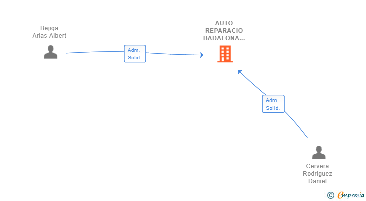 Vinculaciones societarias de AUTO REPARACIO BADALONA SL