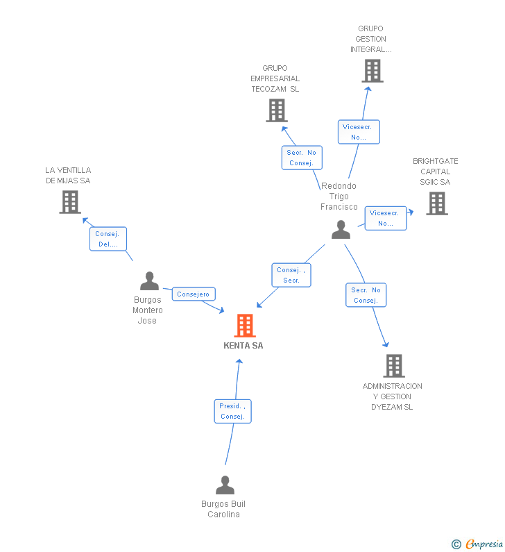 Vinculaciones societarias de KENTA SA