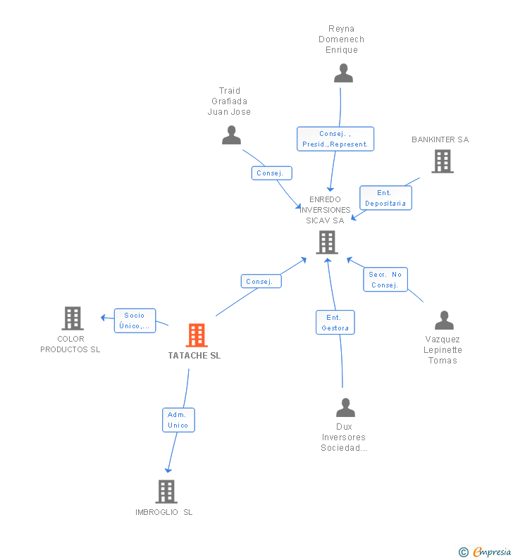 Vinculaciones societarias de TATACHE SL