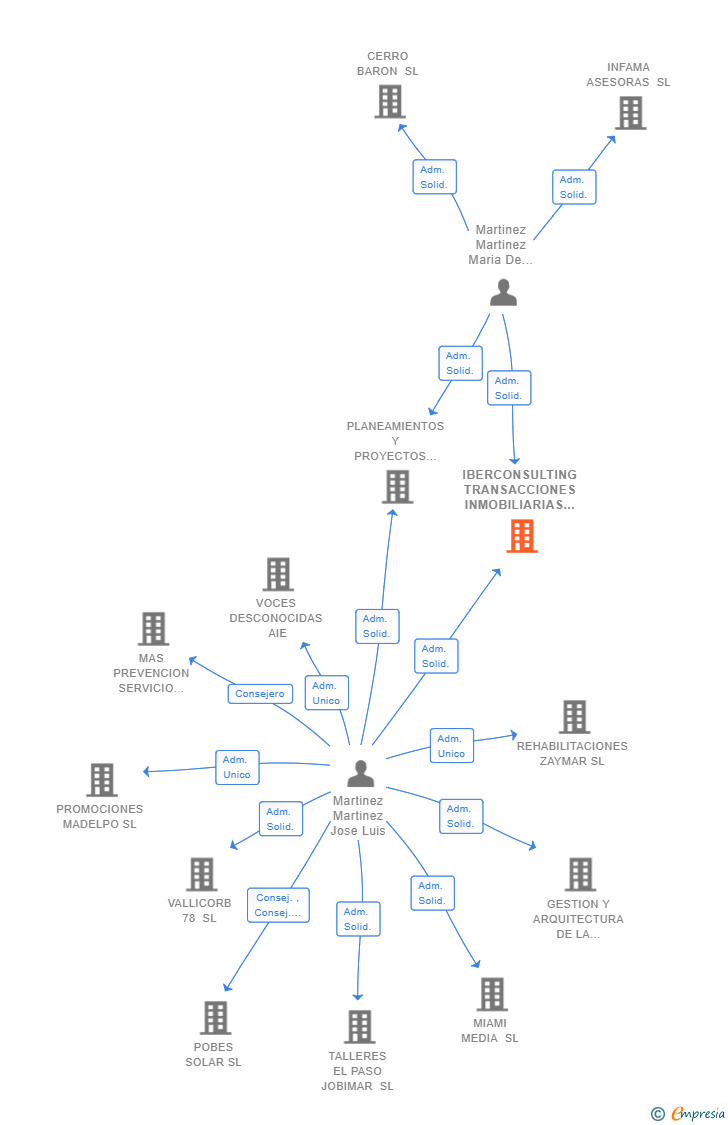 Vinculaciones societarias de IBERCONSULTING TRANSACCIONES INMOBILIARIAS SL