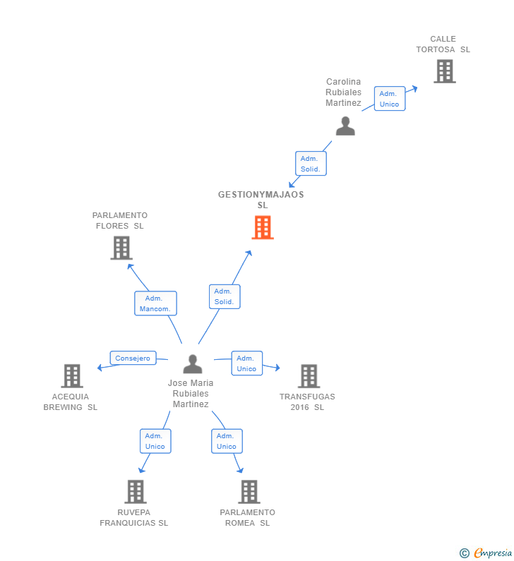 Vinculaciones societarias de GESTIONYMAJAOS SL