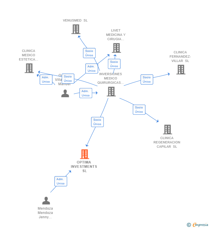 Vinculaciones societarias de OPTIMA INVESTMENTS SL