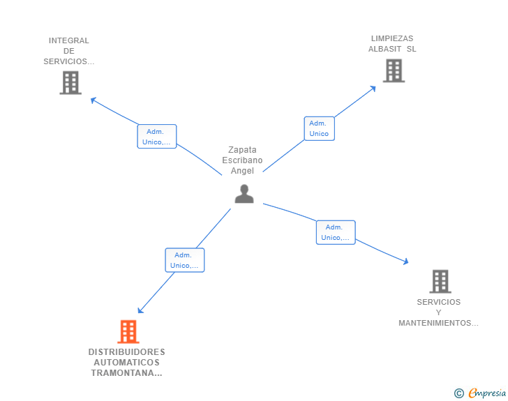 Vinculaciones societarias de DISTRIBUIDORES AUTOMATICOS TRAMONTANA SL