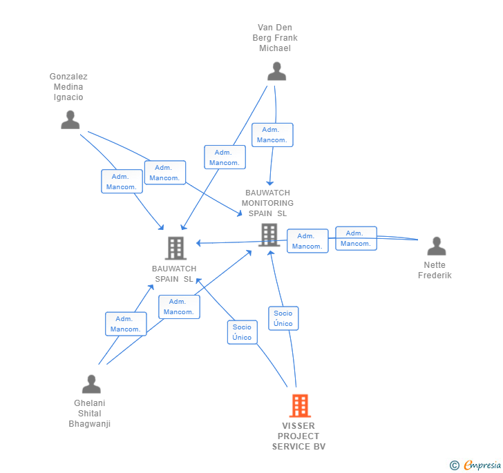 Vinculaciones societarias de VISSER PROJECT SERVICE BV