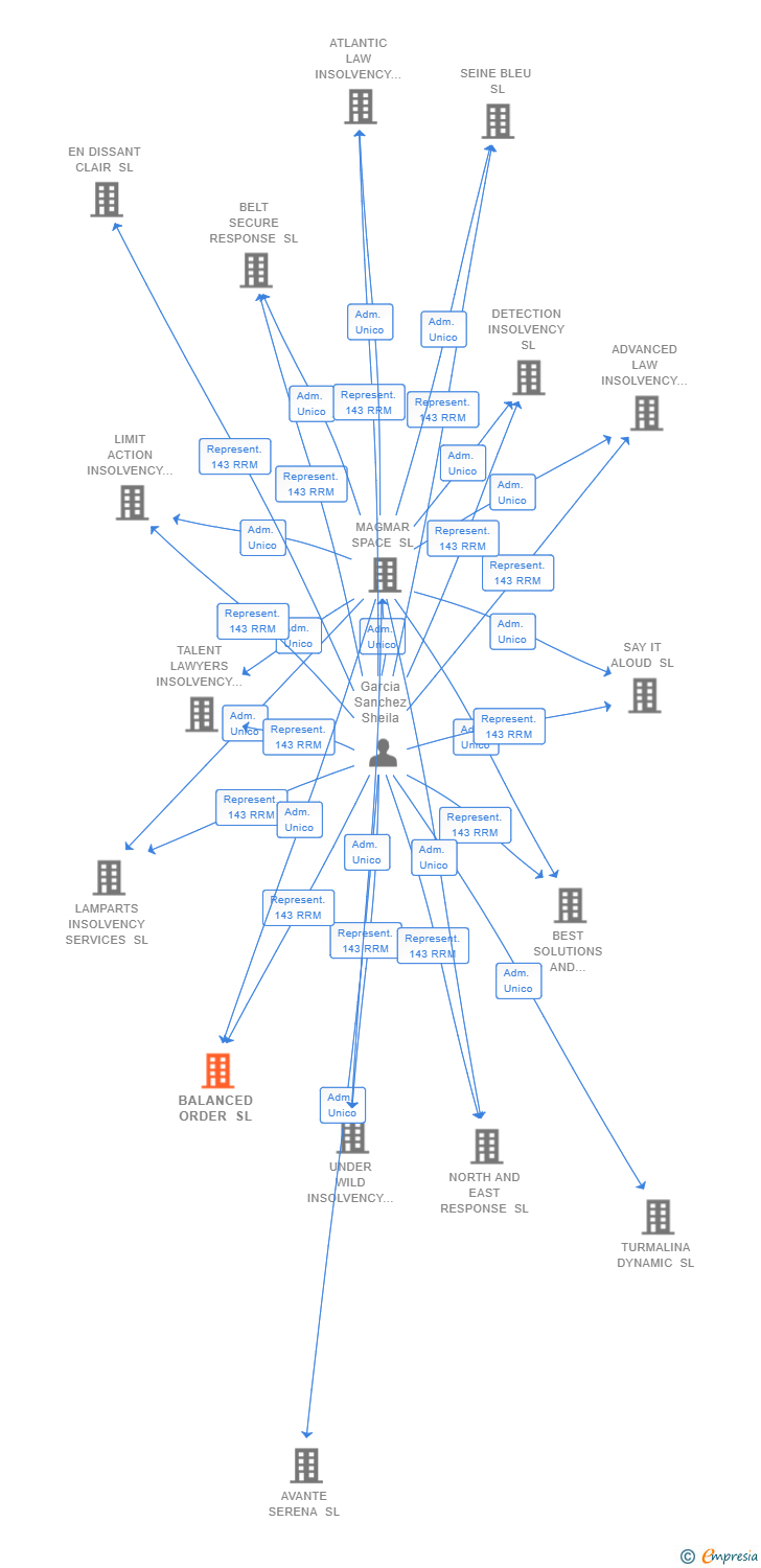 Vinculaciones societarias de BALANCED ORDER SL