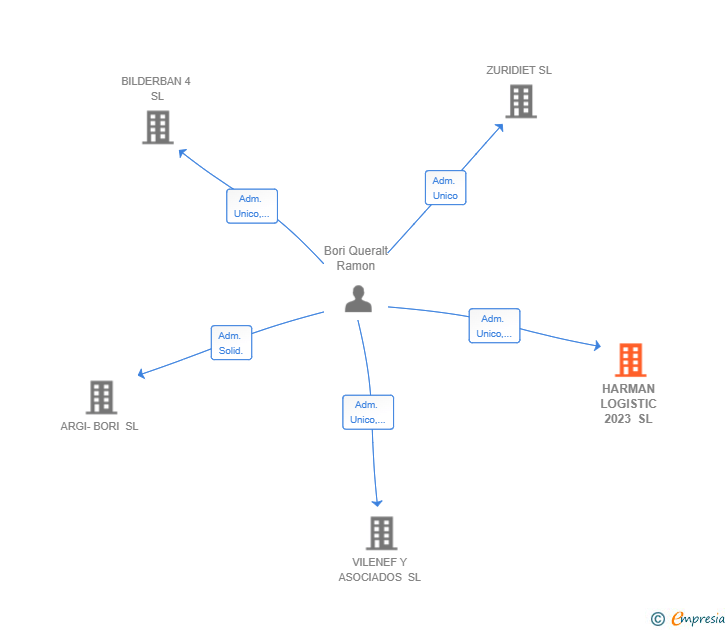 Vinculaciones societarias de HARMAN LOGISTIC 2023 SL