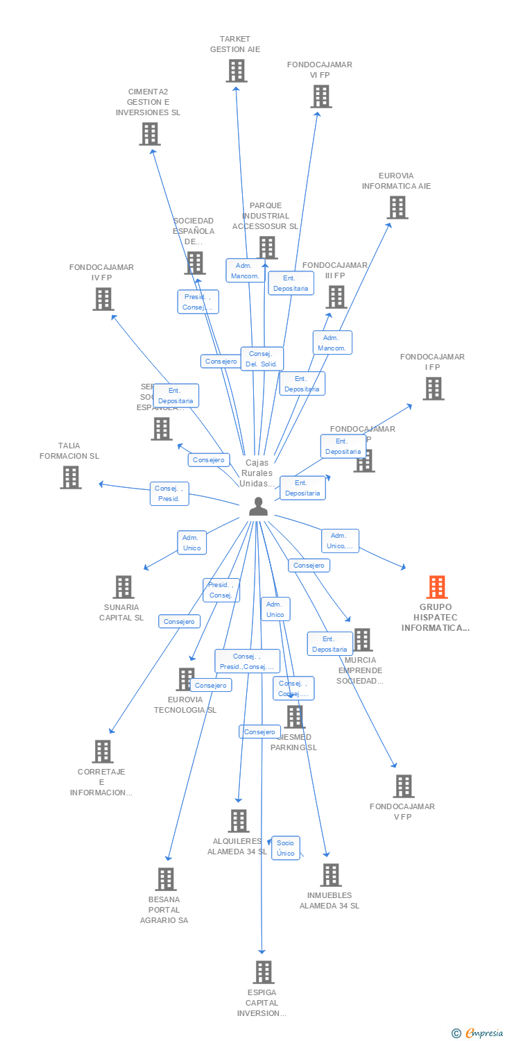 Vinculaciones societarias de GRUPO HISPATEC INFORMATICA EMPRESARIAL SA