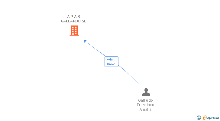 Vinculaciones societarias de A P A R GALLARDO SL