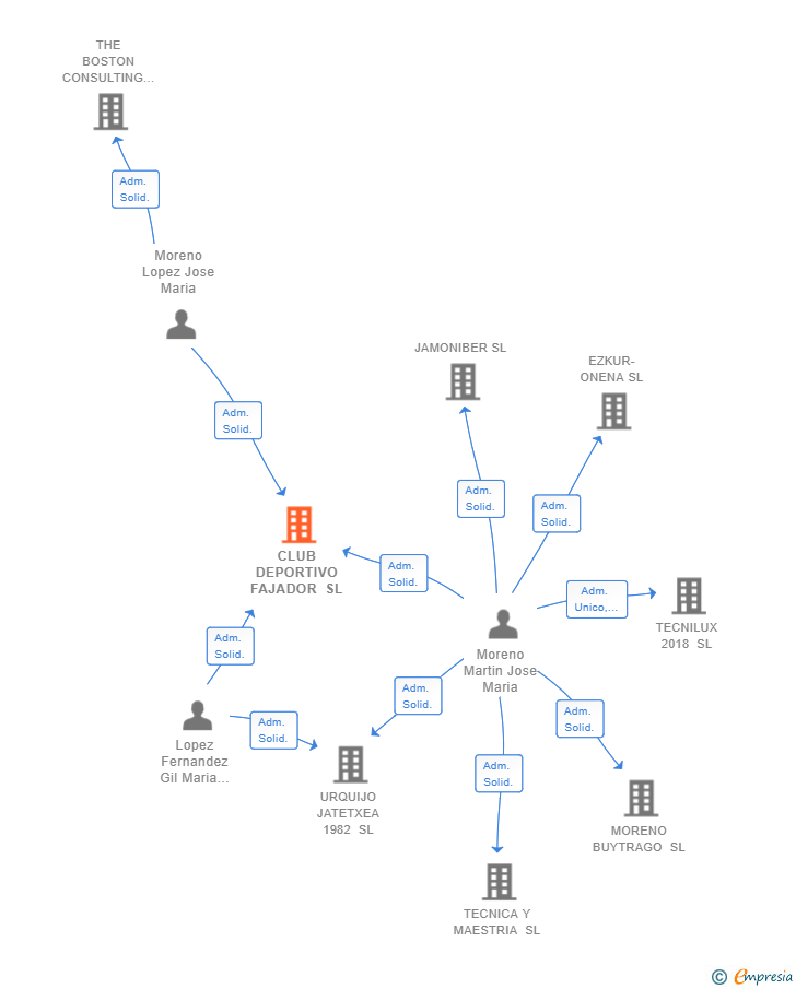 Vinculaciones societarias de CLUB DEPORTIVO FAJADOR SL