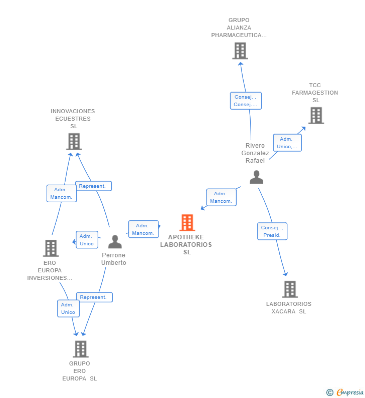 Vinculaciones societarias de APOTHEKE LABORATORIOS SL