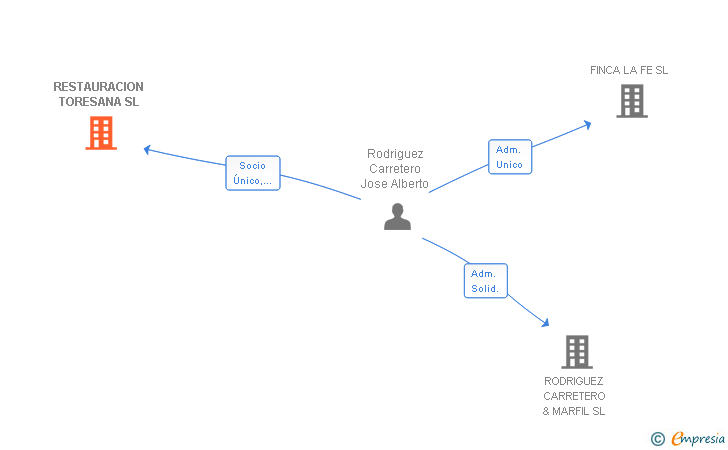 Vinculaciones societarias de RESTAURACION TORESANA SL