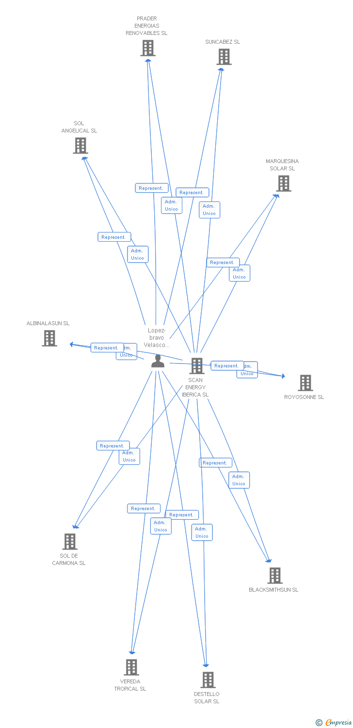 Vinculaciones societarias de ILUSION SOLAR SL