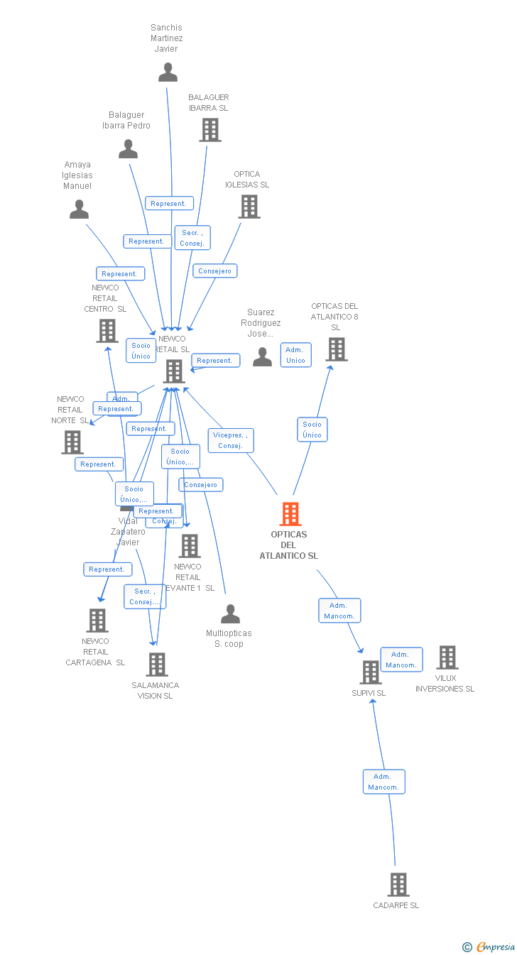 Vinculaciones societarias de OPTICAS DEL ATLANTICO SL