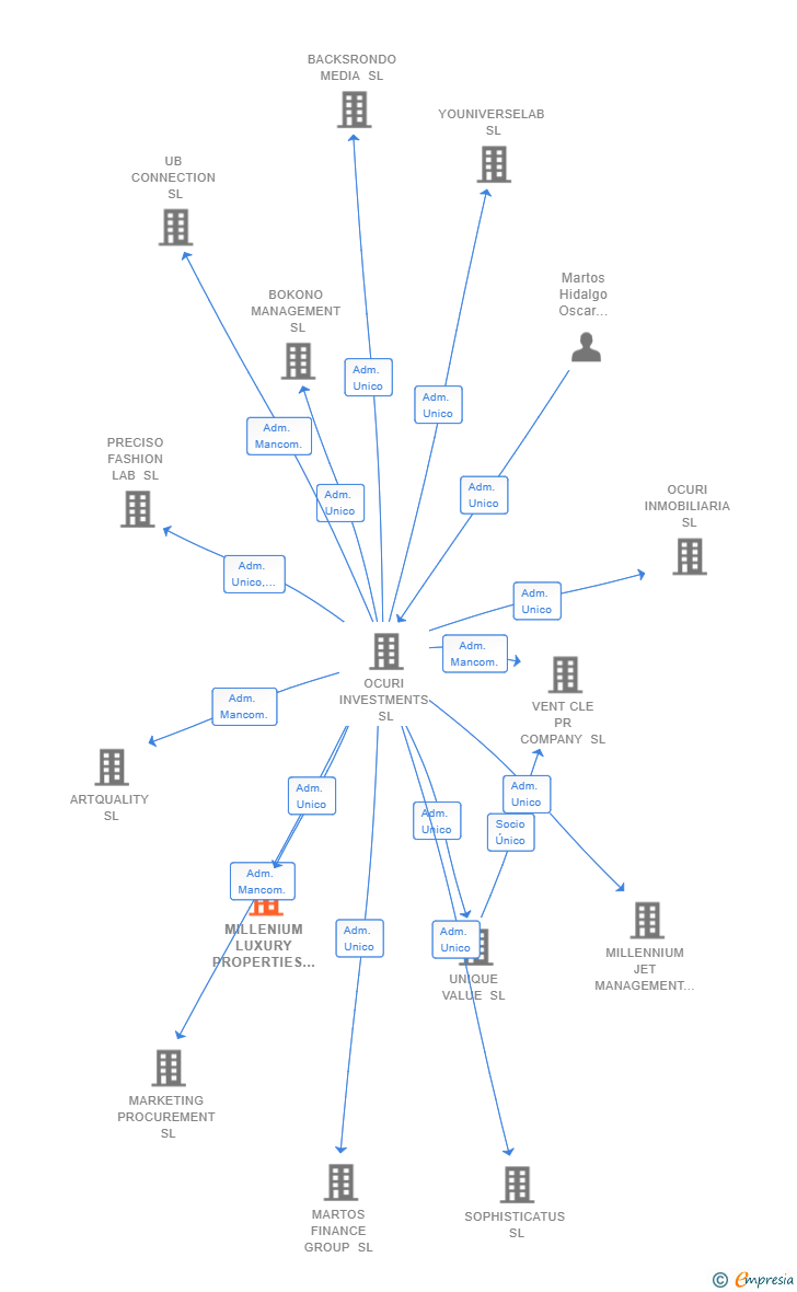 Vinculaciones societarias de MILLENIUM LUXURY PROPERTIES SL