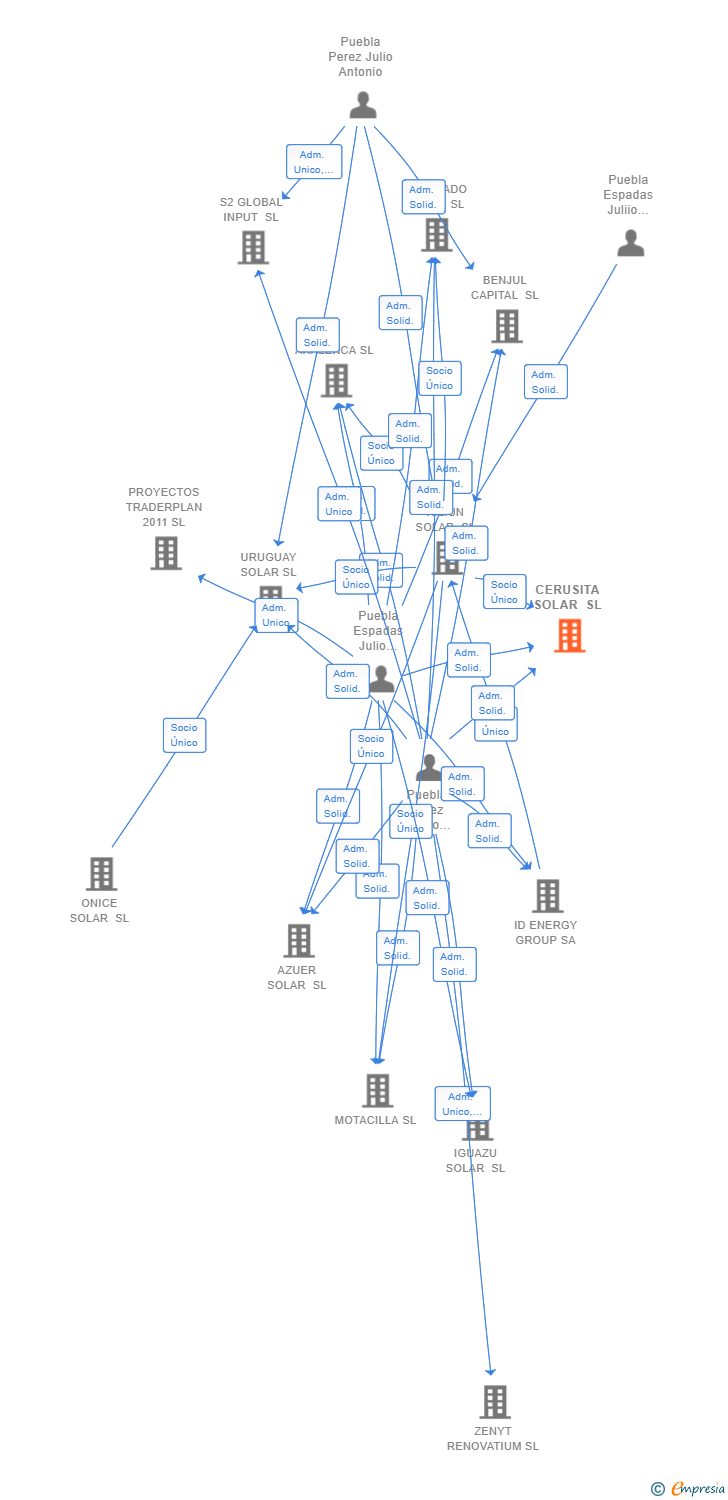 Vinculaciones societarias de CERUSITA SOLAR SL