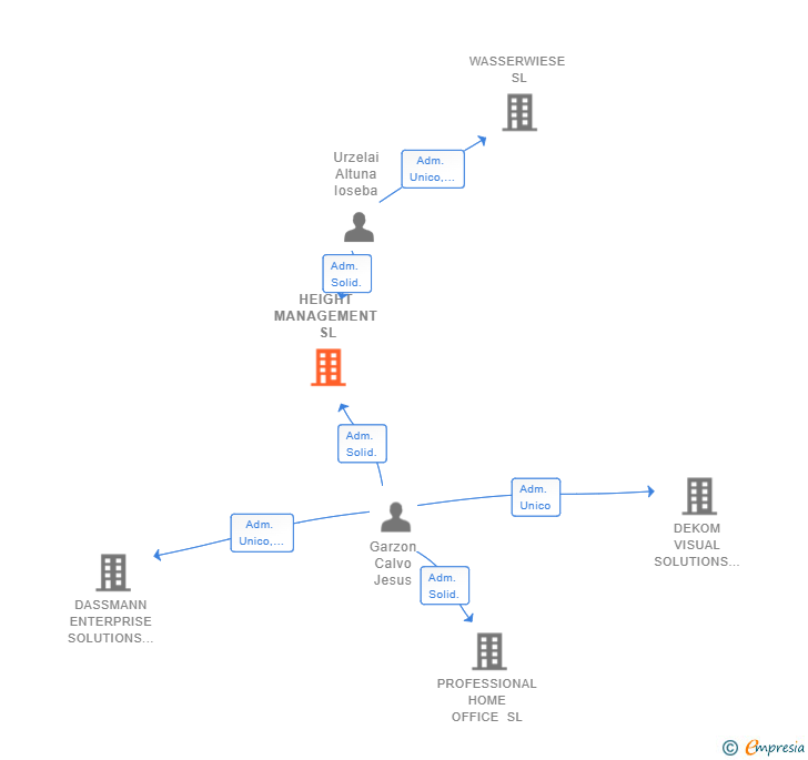 Vinculaciones societarias de HEIGHT MANAGEMENT SL
