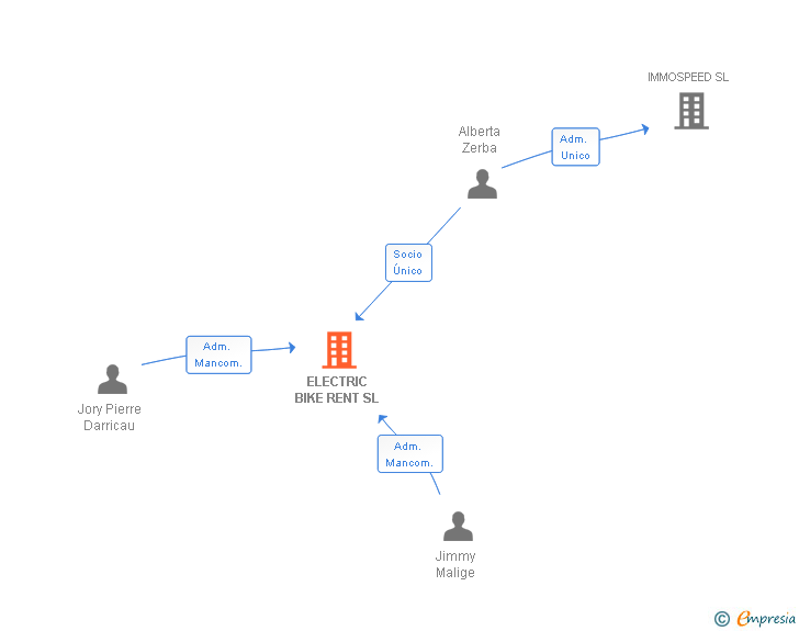 Vinculaciones societarias de ELECTRIC BIKE RENT SL
