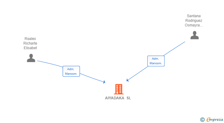 Vinculaciones societarias de AIYADAKA SL