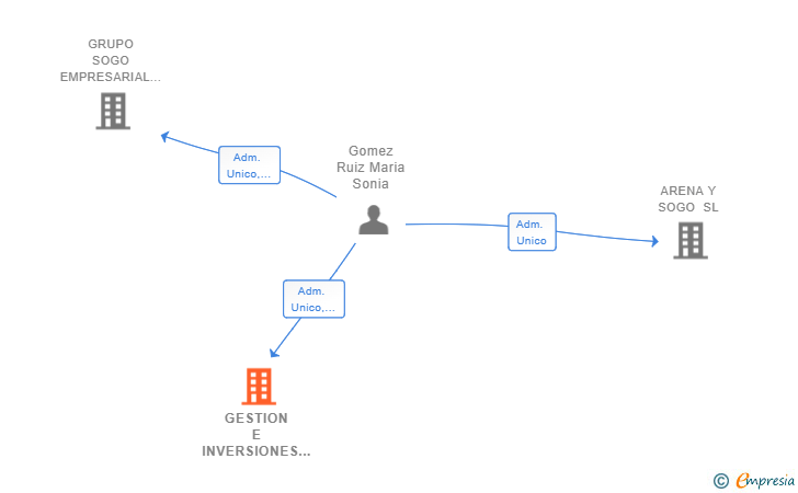 Vinculaciones societarias de GESTION E INVERSIONES SOGO SL