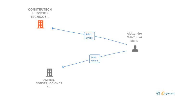 Vinculaciones societarias de CONSTRUTECH SERVICIOS TECNICOS SL