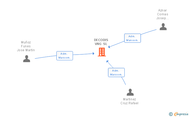 Vinculaciones societarias de DECODIS VNG SL