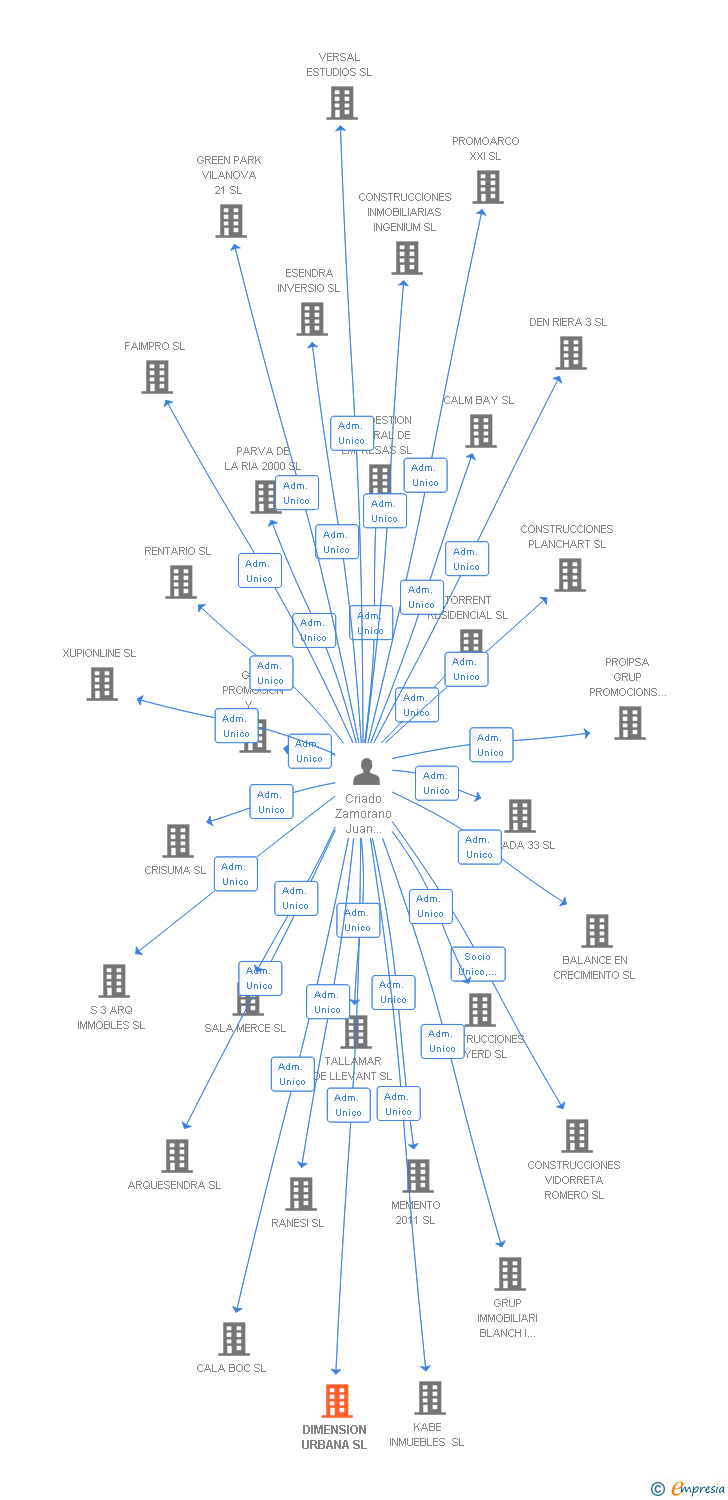 Vinculaciones societarias de DIMENSION URBANA SL
