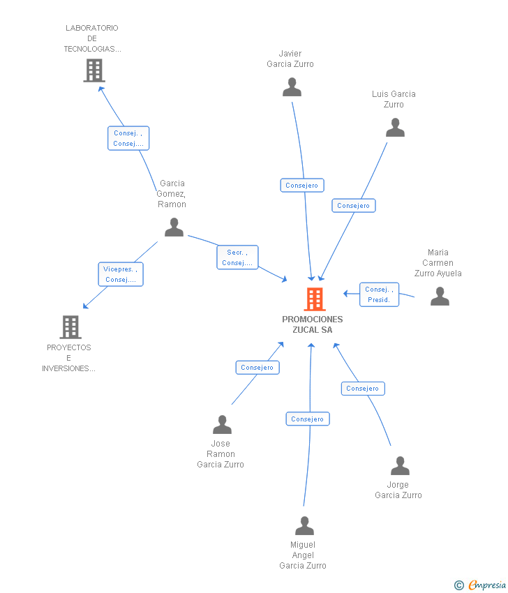 Vinculaciones societarias de PROMOCIONES ZUCAL SA