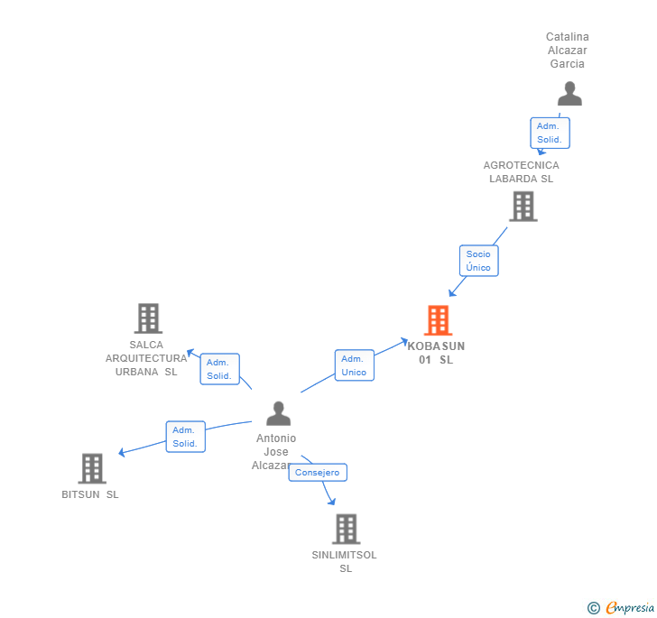 Vinculaciones societarias de KOBASUN 01 SL