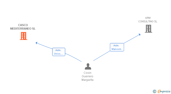 Vinculaciones societarias de CASCO MEDITERRANEO SL