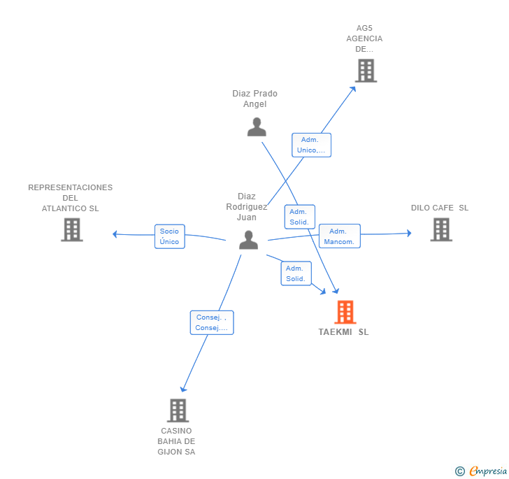 Vinculaciones societarias de TAEKMI SL