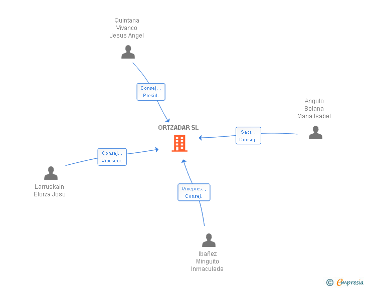 Vinculaciones societarias de ORTZADAR SL