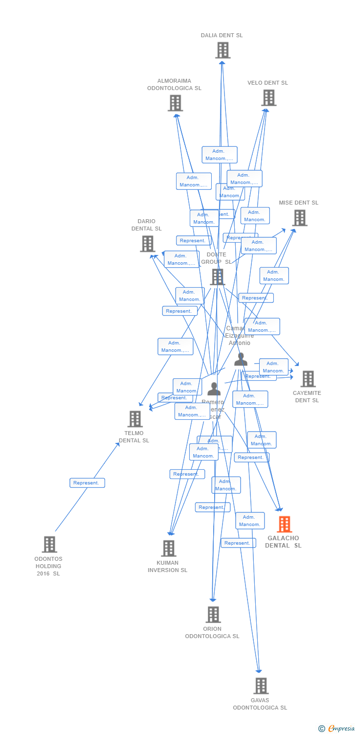 Vinculaciones societarias de GALACHO DENTAL SL