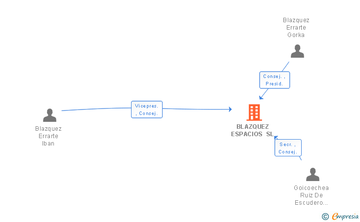 Vinculaciones societarias de BLAZQUEZ ESPACIOS SL