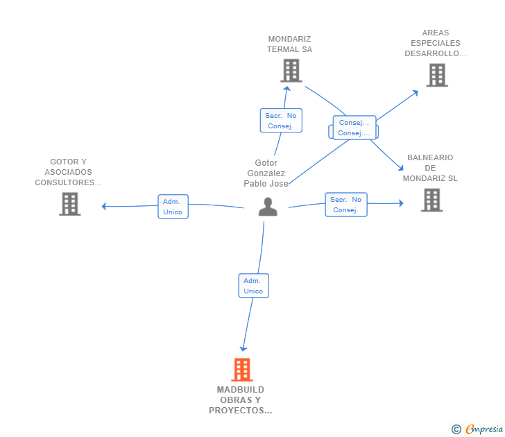 Vinculaciones societarias de MADBUILD OBRAS Y PROYECTOS SL