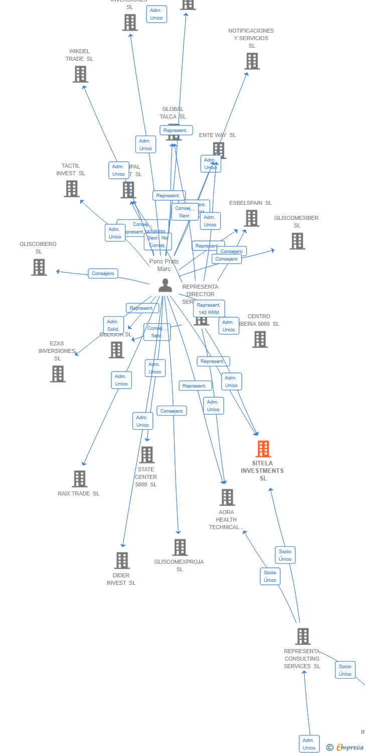 Vinculaciones societarias de SITELA INVESTMENTS SL