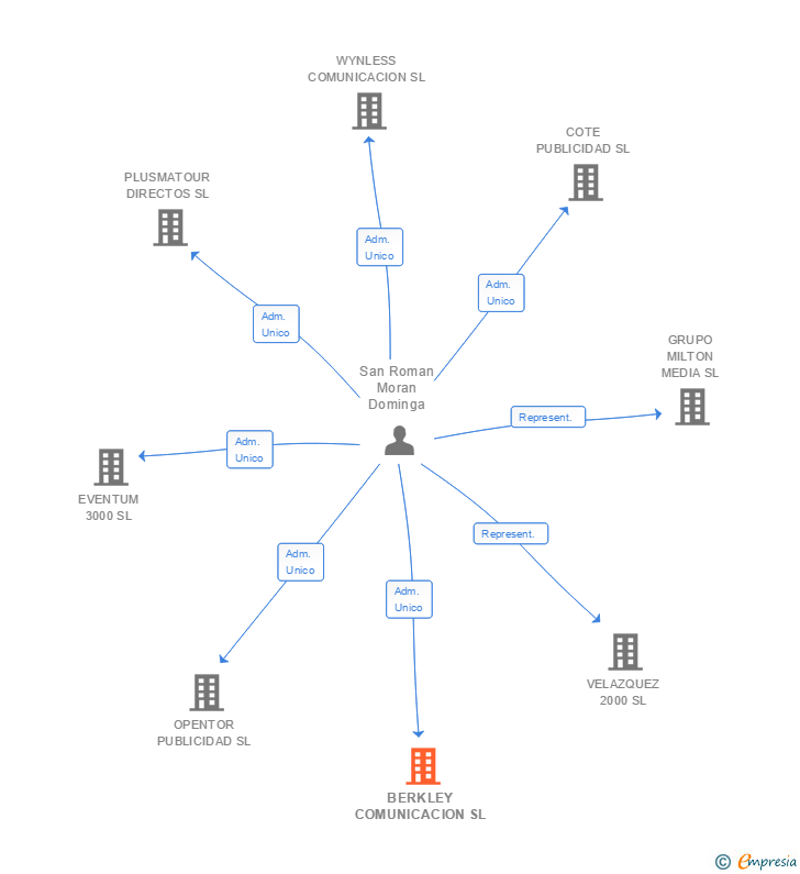 Vinculaciones societarias de BERKLEY ESPECTACULOS SL
