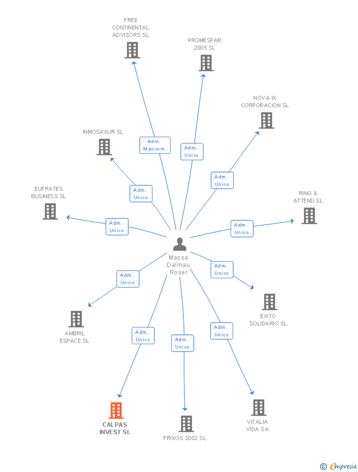 Vinculaciones societarias de CALPAS INVEST SL